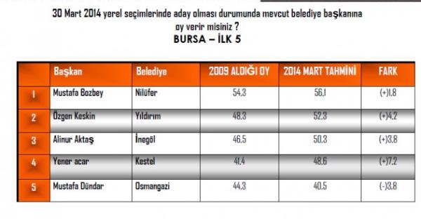 ANDY-AR irketi, yerel seimlere 5 ay kala 16 bykehirin ileleri ile yeni bykehir olmu illerin mevcut belediye bakanlarnn performansn aratrd.