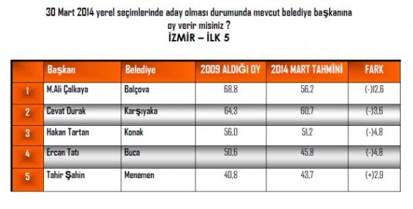 ANDY-AR irketi, yerel seimlere 5 ay kala 16 bykehirin ileleri ile yeni bykehir olmu illerin mevcut belediye bakanlarnn performansn aratrd.