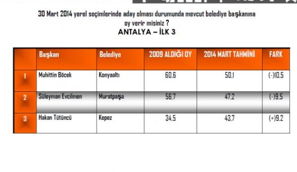 ANDY-AR irketi, yerel seimlere 5 ay kala 16 bykehirin ileleri ile yeni bykehir olmu illerin mevcut belediye bakanlarnn performansn aratrd.