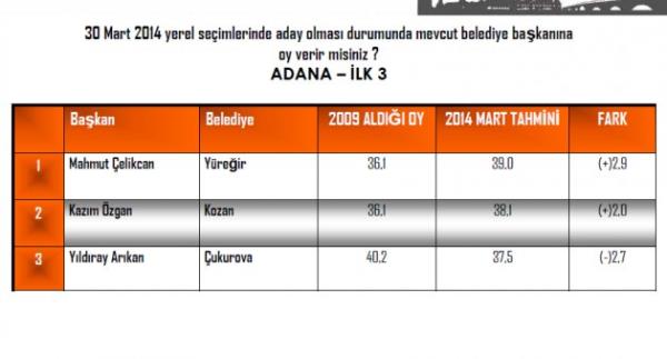 ANDY-AR irketi, yerel seimlere 5 ay kala 16 bykehirin ileleri ile yeni bykehir olmu illerin mevcut belediye bakanlarnn performansn aratrd.
