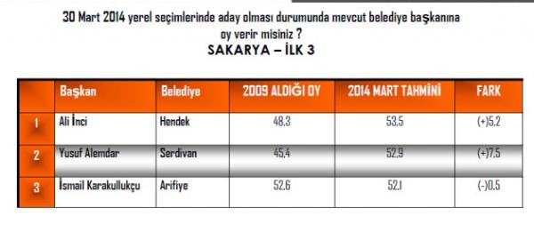 ANDY-AR irketi, yerel seimlere 5 ay kala 16 bykehirin ileleri ile yeni bykehir olmu illerin mevcut belediye bakanlarnn performansn aratrd.