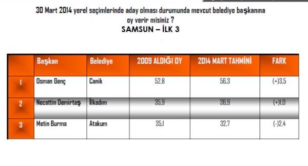 ANDY-AR irketi, yerel seimlere 5 ay kala 16 bykehirin ileleri ile yeni bykehir olmu illerin mevcut belediye bakanlarnn performansn aratrd.