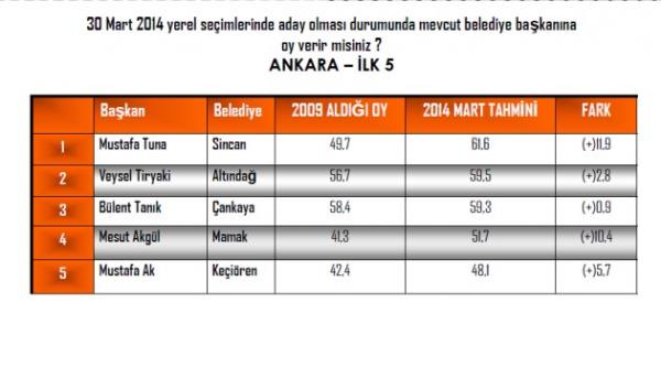 ANDY-AR irketi, yerel seimlere 5 ay kala 16 bykehirin ileleri ile yeni bykehir olmu illerin mevcut belediye bakanlarnn performansn aratrd.