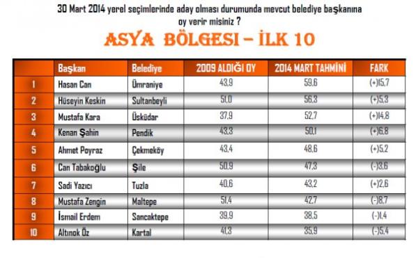 ANDY-AR irketi, yerel seimlere 5 ay kala 16 bykehirin ileleri ile yeni bykehir olmu illerin mevcut belediye bakanlarnn performansn aratrd.