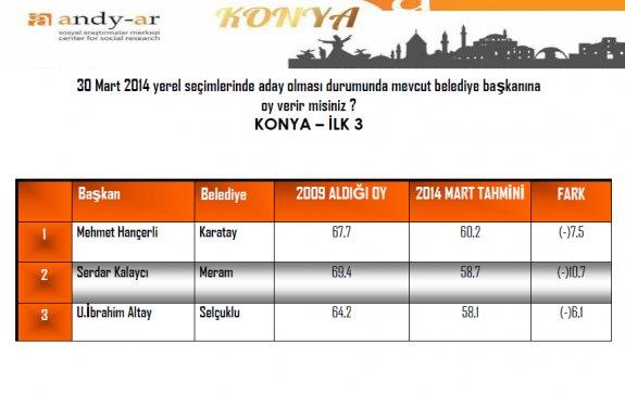 ANDY-AR irketi, yerel seimlere 5 ay kala 16 bykehirin ileleri ile yeni bykehir olmu illerin mevcut belediye bakanlarnn performansn aratrd.