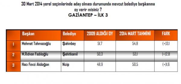 ANDY-AR irketi, yerel seimlere 5 ay kala 16 bykehirin ileleri ile yeni bykehir olmu illerin mevcut belediye bakanlarnn performansn aratrd.