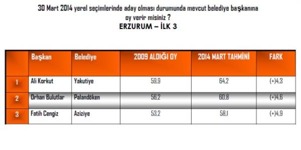 ANDY-AR irketi, yerel seimlere 5 ay kala 16 bykehirin ileleri ile yeni bykehir olmu illerin mevcut belediye bakanlarnn performansn aratrd.