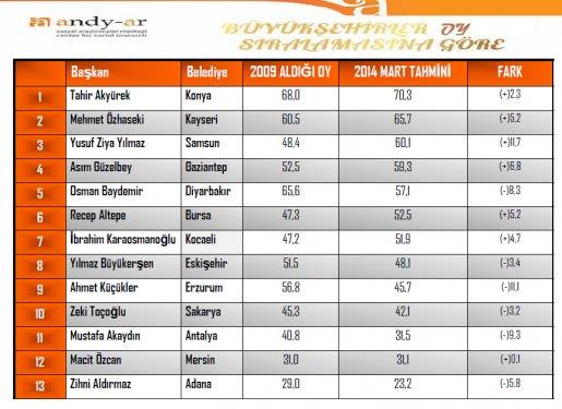 ANDY-AR irketi, yerel seimlere 5 ay kala 16 bykehirin ileleri ile yeni bykehir olmu illerin mevcut belediye bakanlarnn performansn aratrd.