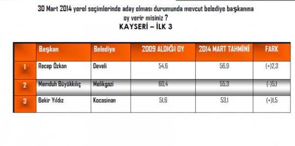 ANDY-AR irketi, yerel seimlere 5 ay kala 16 bykehirin ileleri ile yeni bykehir olmu illerin mevcut belediye bakanlarnn performansn aratrd.