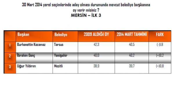 ANDY-AR irketi, yerel seimlere 5 ay kala 16 bykehirin ileleri ile yeni bykehir olmu illerin mevcut belediye bakanlarnn performansn aratrd.
