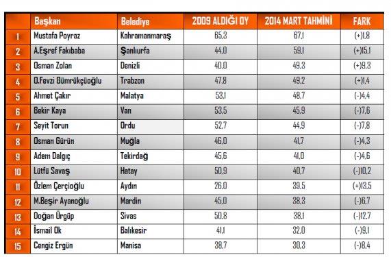 ANDY-AR irketi, yerel seimlere 5 ay kala 16 bykehirin ileleri ile yeni bykehir olmu illerin mevcut belediye bakanlarnn performansn aratrd.