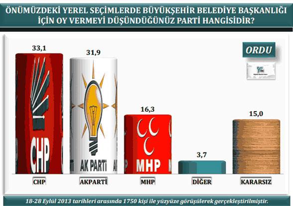 ORC Aratrma, 30 bykehirde yapt yerel seim anketinin sonularn yaynlad. 25-30 Ekim tarihleri arasnda yzyze grmelerle hazrlanan ankette arpc sonular bulunuyor. te il il bykehirlerdeki semenin tercihleri...