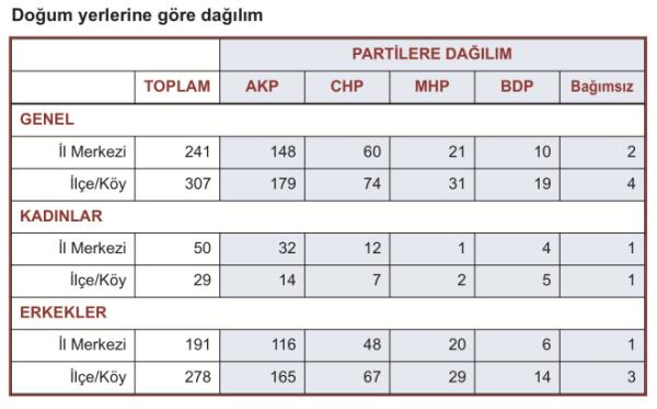 <p><b>? DOUM YER ?</b></p>  Doum yerleri il merkezi ve ile//belde/ky olarak snflandrld. Blgesel farkllamalar ve birok yerin milletvekillerinin doumlarndan sonra stat deitirdiini unutmamak gerekir. 548 milletvekilinden doduu yerin dorudan "ky" olduu belirtilen kii says 36.    <p>Kadn milletvekillerinin ortalama ocuk says: 1,7</p>  Erkek milletvekillerinin ortalama ocuk says: 2,7