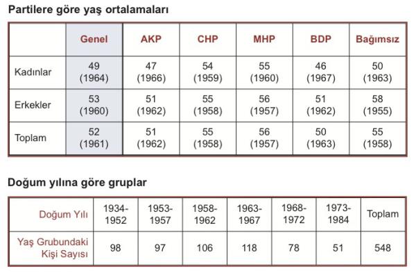 <p><b>? YA ?</b></p>  TBMM milletvekillerinin ya ortalamas (Eyll 2013 itibariyle): 52 ya.  <p>Ortalama doum yl: 1961</p>  En gen milletvekili 29 yanda (1984 doumlu).  <p>En yal milletvekili 79 yanda (1934 doumlu).</p>
