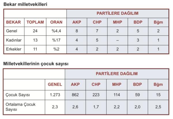 <p><b>? BIYIK ?</b></p>  Kayna oluturan TBMM sitesindeki zgemilerde milletvekillerinin fotoraflar da yer aldndan, merak edip veritabannda bir de byk tercih eden erkekler iin bir stun amtm. Dier verilerle byk arasnda ilgin olabilecek balantlar grdm iin o bulgular da listeliyorum.  <p>Toplam 469 erkek milletvekilinin 225'i (H) bykl, 24' (R) byksz.</p>