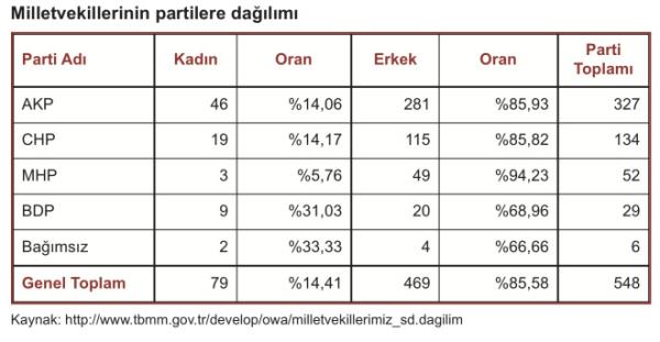 (Eyll 2013 verilerine gre)  <p><b>Toplam milletvekili says: 548</b></p>