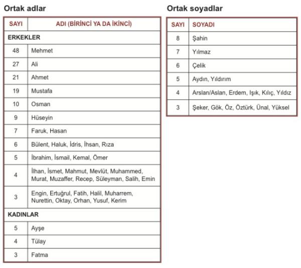 <p><b>? MESLEKLER ?</b></p>  548 milletvekili arasnda doru saptadysam 50 kii niversite mezunu deil: 35 lise, 7 eitim enstits, 5 yksek okul, 1 ortaokul ve 2 ilkokul mezunu var (bunlardan 5 lise, 1 yksek okul ve 1 ilkokul mezunu kadn).