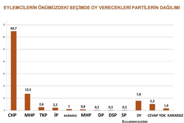T�rkiye geneline yay�lan Gezi Park� eylemleri �zerine GENAR ara�t�rma �irketi bir anket yay�nlad�. Ara�t�rma, Gezi Park� �evresindeki bireylerin profilini ve bu konu ile ilgili d���ncelerinin ne oldu�unu g�zler �n�ne serdi.