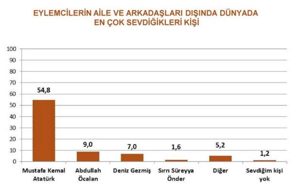 T�rkiye geneline yay�lan Gezi Park� eylemleri �zerine GENAR ara�t�rma �irketi bir anket yay�nlad�. Ara�t�rma, Gezi Park� �evresindeki bireylerin profilini ve bu konu ile ilgili d���ncelerinin ne oldu�unu g�zler �n�ne serdi.