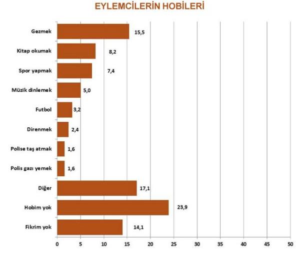 T�rkiye geneline yay�lan Gezi Park� eylemleri �zerine GENAR ara�t�rma �irketi bir anket yay�nlad�. Ara�t�rma, Gezi Park� �evresindeki bireylerin profilini ve bu konu ile ilgili d���ncelerinin ne oldu�unu g�zler �n�ne serdi.