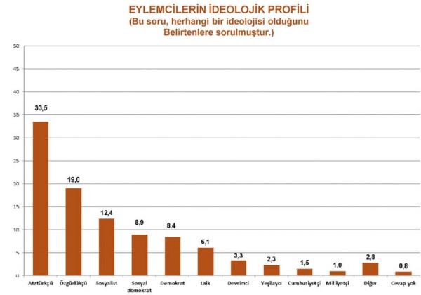 T�rkiye geneline yay�lan Gezi Park� eylemleri �zerine GENAR ara�t�rma �irketi bir anket yay�nlad�. Ara�t�rma, Gezi Park� �evresindeki bireylerin profilini ve bu konu ile ilgili d���ncelerinin ne oldu�unu g�zler �n�ne serdi.