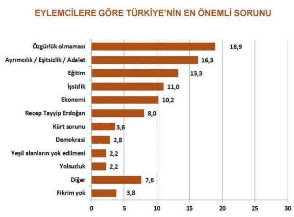 T�rkiye geneline yay�lan Gezi Park� eylemleri �zerine GENAR ara�t�rma �irketi bir anket yay�nlad�. Ara�t�rma, Gezi Park� �evresindeki bireylerin profilini ve bu konu ile ilgili d���ncelerinin ne oldu�unu g�zler �n�ne serdi.