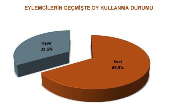 T�rkiye geneline yay�lan Gezi Park� eylemleri �zerine GENAR ara�t�rma �irketi bir anket yay�nlad�. Ara�t�rma, Gezi Park� �evresindeki bireylerin profilini ve bu konu ile ilgili d���ncelerinin ne oldu�unu g�zler �n�ne serdi.