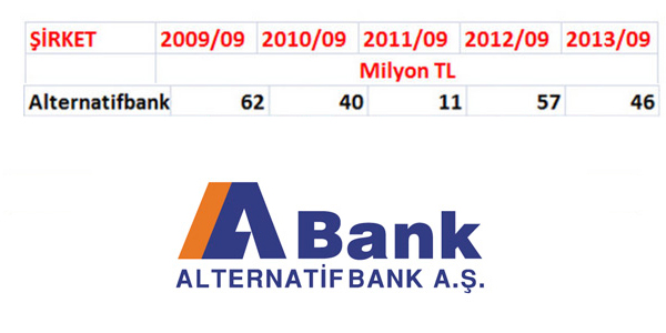 Bankaclk sektrnn krlar 2013 ylnn nc eyreinde patlama yapt. En karl banka sralamas deiti. Zirvede srpriz var!