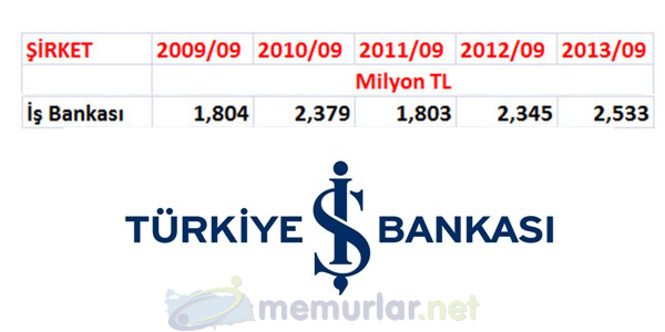Bankaclk sektrnn krlar 2013 ylnn nc eyreinde patlama yapt. En karl banka sralamas deiti. Zirvede srpriz var!