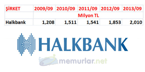 Bankaclk sektrnn krlar 2013 ylnn nc eyreinde patlama yapt. En karl banka sralamas deiti. Zirvede srpriz var!
