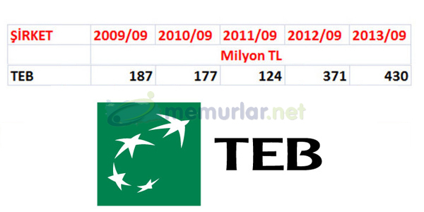 Bankaclk sektrnn krlar 2013 ylnn nc eyreinde patlama yapt. En karl banka sralamas deiti. Zirvede srpriz var!