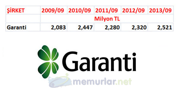 Bankaclk sektrnn krlar 2013 ylnn nc eyreinde patlama yapt. En karl banka sralamas deiti. Zirvede srpriz var!