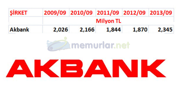 Bankaclk sektrnn krlar 2013 ylnn nc eyreinde patlama yapt. En karl banka sralamas deiti. Zirvede srpriz var!