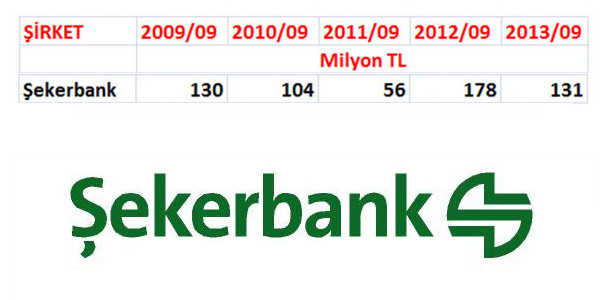 Bankaclk sektrnn krlar 2013 ylnn nc eyreinde patlama yapt. En karl banka sralamas deiti. Zirvede srpriz var!