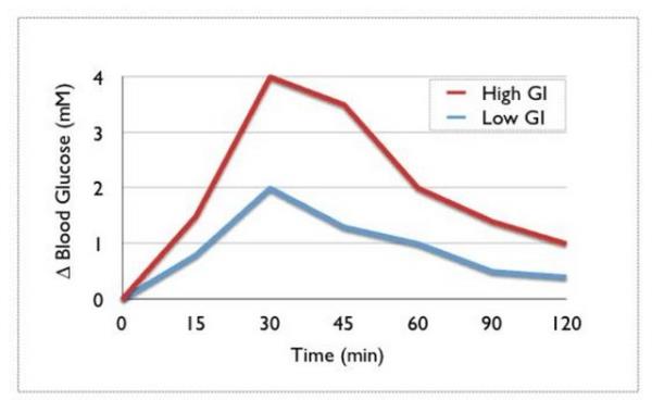<b>2.</b> Glisemik indeks kavramn renin. Diyetin glisemik ykn ynetmeyi renin.