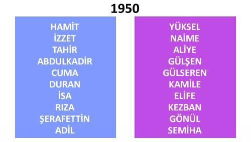 2010 ADNKS (Adrese Dayal Nfus Kayt Sistemi) verilerine gre 1950 - 2010 yllar arasnda yeni domu bebeklere verilen en ok isimden ilk 100 sralamas yapld. te yllara gre ilk 10'a giren isimler.
