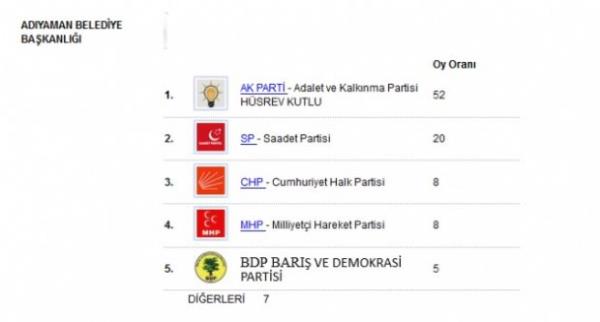 Adaylar sonras ilk anket   MAK Danmanlk adaylarn aklanmasnn ardndan 81 ili kapsayan yerel seim anketi yapt te sonular...