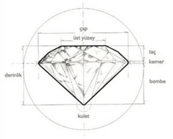 Deerli talarn ou birka elementten oluur,sadece prlanta tamamen karbondan oluur.