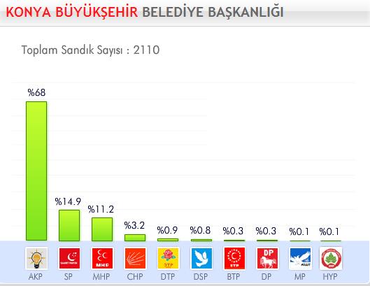 29 Mart 2009 Yerel Se�imleri'nde hangi parti ne kadar oy ald� ?
