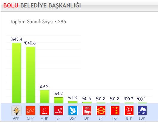 29 Mart 2009 Yerel Se�imleri'nde hangi parti ne kadar oy ald� ?