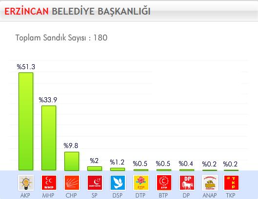 29 Mart 2009 Yerel Se�imleri'nde hangi parti ne kadar oy ald� ?
