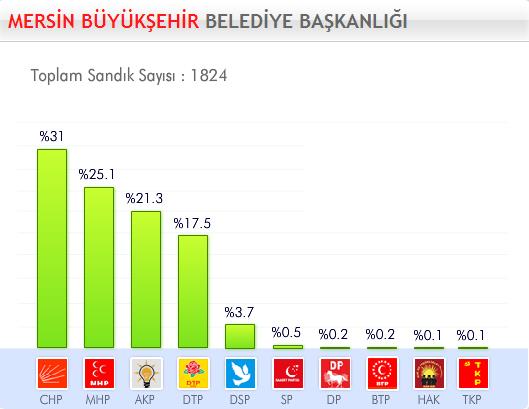 29 Mart 2009 Yerel Se�imleri'nde hangi parti ne kadar oy ald� ?