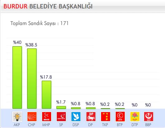 29 Mart 2009 Yerel Se�imleri'nde hangi parti ne kadar oy ald� ?