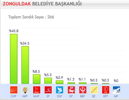 29 Mart 2009 Yerel Se�imleri'nde hangi parti ne kadar oy ald� ?