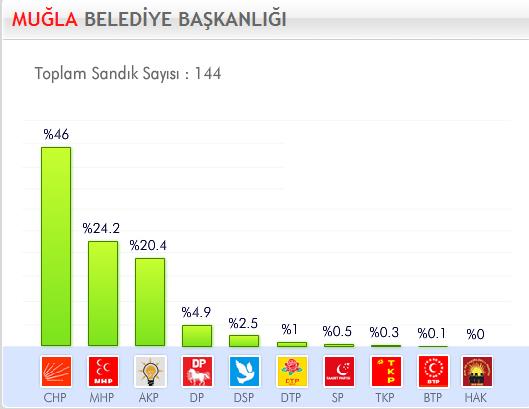 29 Mart 2009 Yerel Se�imleri'nde hangi parti ne kadar oy ald� ?