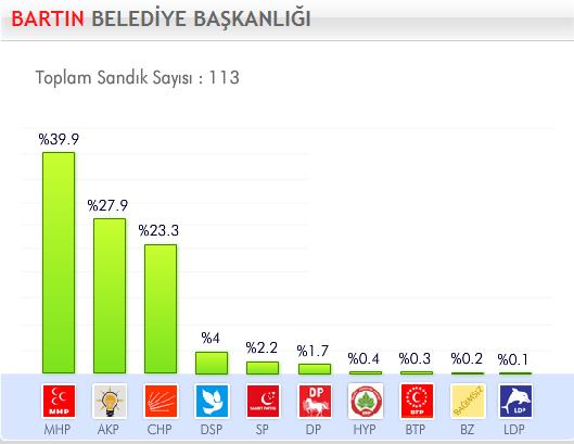 29 Mart 2009 Yerel Se�imleri'nde hangi parti ne kadar oy ald� ?
