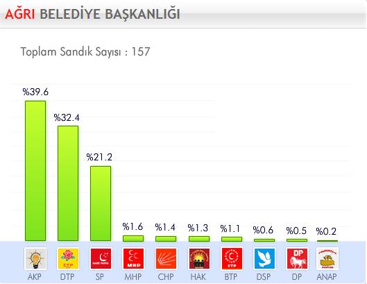 29 Mart 2009 Yerel Se�imleri'nde hangi parti ne kadar oy ald� ?
