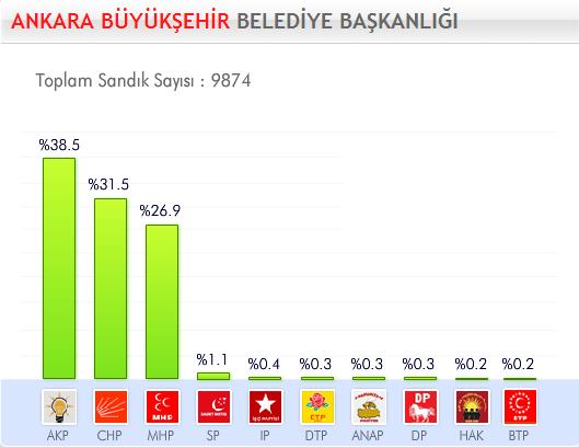 29 Mart 2009 Yerel Se�imleri'nde hangi parti ne kadar oy ald� ?