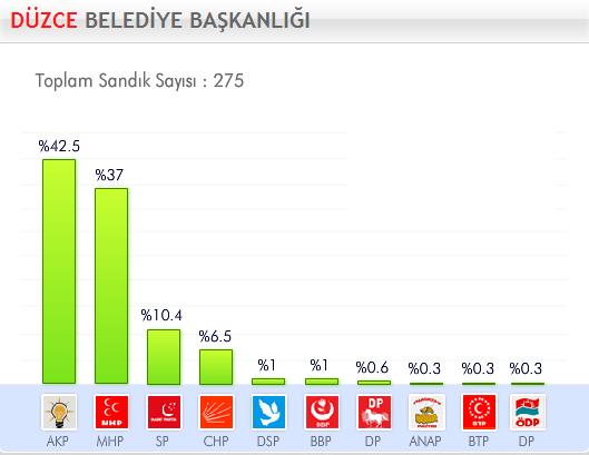 29 Mart 2009 Yerel Se�imleri'nde hangi parti ne kadar oy ald� ?