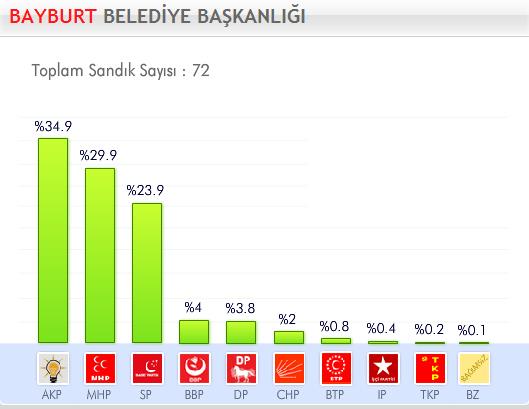 29 Mart 2009 Yerel Se�imleri'nde hangi parti ne kadar oy ald� ?